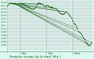 Graphe de la pression atmosphrique prvue pour Terrassa