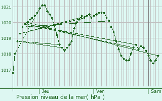 Graphe de la pression atmosphrique prvue pour Portet-sur-Garonne