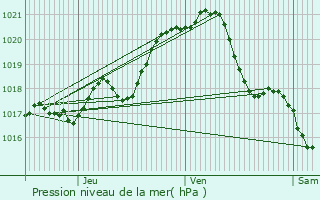 Graphe de la pression atmosphrique prvue pour Apremont