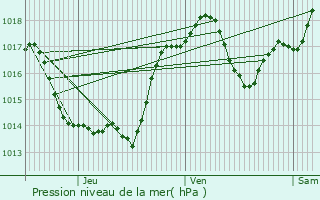 Graphe de la pression atmosphrique prvue pour Gaillac