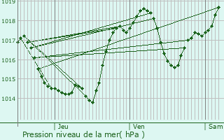 Graphe de la pression atmosphrique prvue pour Fenouillet