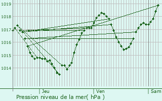 Graphe de la pression atmosphrique prvue pour Castelreng