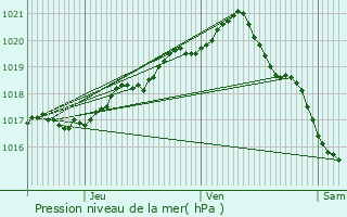 Graphe de la pression atmosphrique prvue pour Mers-les-Bains