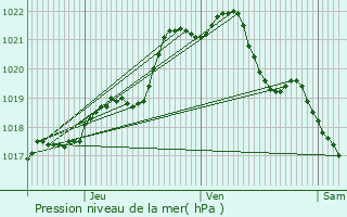 Graphe de la pression atmosphrique prvue pour Melesse