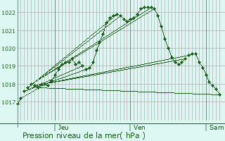 Graphe de la pression atmosphrique prvue pour La Ferrire