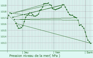 Graphe de la pression atmosphrique prvue pour Louvie-Juzon