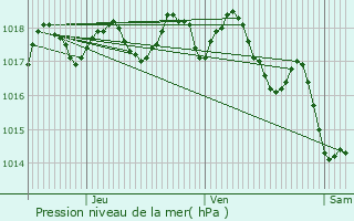 Graphe de la pression atmosphrique prvue pour Snas