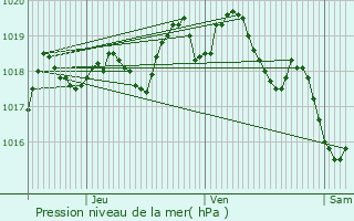 Graphe de la pression atmosphrique prvue pour Vbron