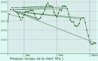 Graphe de la pression atmosphrique prvue pour La Roque-d