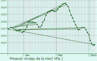 Graphe de la pression atmosphrique prvue pour La Couarde-sur-Mer