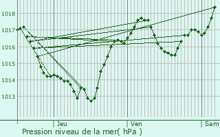 Graphe de la pression atmosphrique prvue pour Roquefre