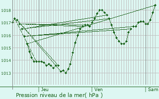 Graphe de la pression atmosphrique prvue pour Lescure-d