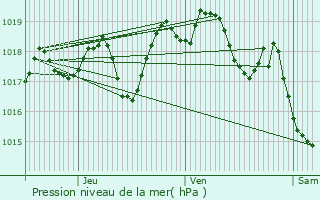 Graphe de la pression atmosphrique prvue pour Valujols