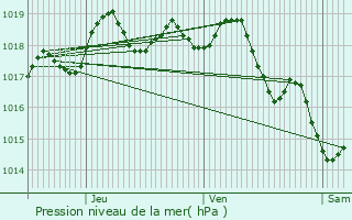 Graphe de la pression atmosphrique prvue pour La Valette-du-Var