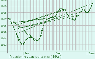 Graphe de la pression atmosphrique prvue pour Chalagnac