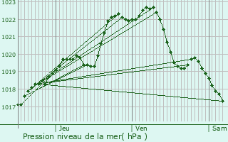 Graphe de la pression atmosphrique prvue pour Concarneau