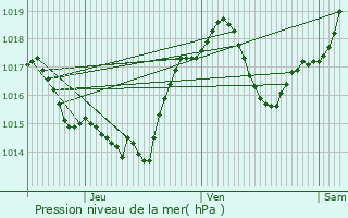 Graphe de la pression atmosphrique prvue pour Les Brunels