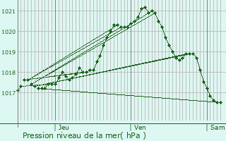 Graphe de la pression atmosphrique prvue pour Duclair