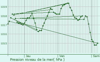 Graphe de la pression atmosphrique prvue pour Saint-Jury