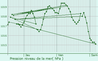 Graphe de la pression atmosphrique prvue pour Vernols