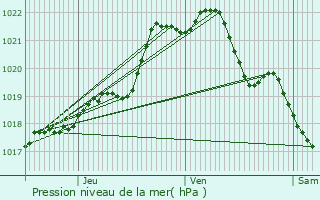 Graphe de la pression atmosphrique prvue pour Guitt