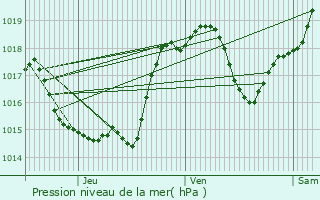 Graphe de la pression atmosphrique prvue pour Aurad