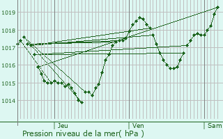 Graphe de la pression atmosphrique prvue pour Chalabre