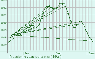 Graphe de la pression atmosphrique prvue pour Lanrivain