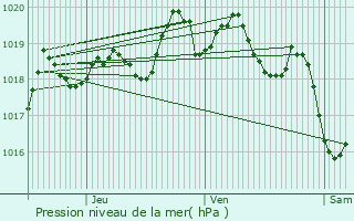 Graphe de la pression atmosphrique prvue pour Altier