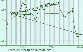 Graphe de la pression atmosphrique prvue pour La Mure