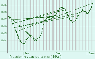 Graphe de la pression atmosphrique prvue pour Saint-Quentin-du-Dropt