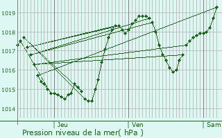 Graphe de la pression atmosphrique prvue pour Augnax