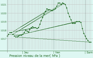 Graphe de la pression atmosphrique prvue pour Pont-Audemer