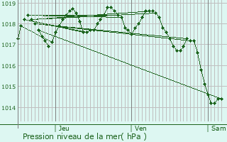 Graphe de la pression atmosphrique prvue pour Septmes-les-Vallons