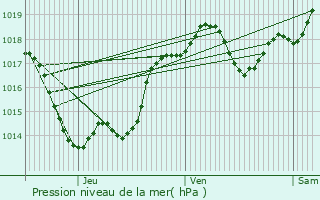 Graphe de la pression atmosphrique prvue pour Sainte-Sabine-Born