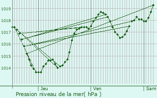 Graphe de la pression atmosphrique prvue pour Cahuzac