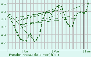 Graphe de la pression atmosphrique prvue pour Gimbrde