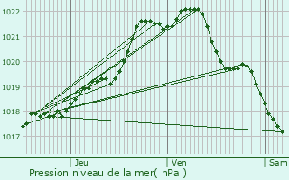 Graphe de la pression atmosphrique prvue pour Pllan-le-Petit