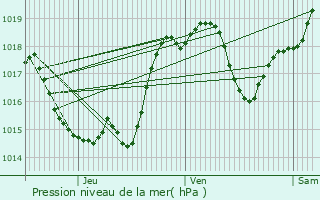 Graphe de la pression atmosphrique prvue pour Tourrenquets