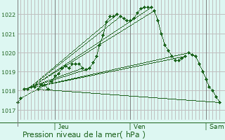 Graphe de la pression atmosphrique prvue pour Allineuc