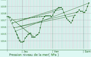 Graphe de la pression atmosphrique prvue pour Caubon-Saint-Sauveur