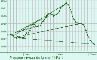 Graphe de la pression atmosphrique prvue pour Le Havre