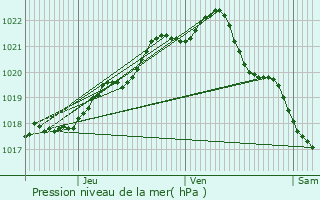 Graphe de la pression atmosphrique prvue pour Pleurtuit