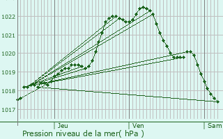 Graphe de la pression atmosphrique prvue pour Boqueho