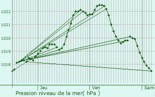 Graphe de la pression atmosphrique prvue pour Le Vieux-Bourg