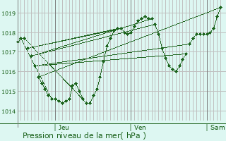 Graphe de la pression atmosphrique prvue pour Terraube