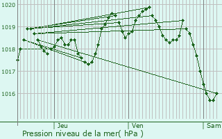 Graphe de la pression atmosphrique prvue pour Laubert