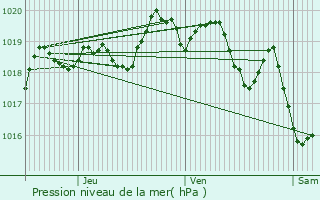 Graphe de la pression atmosphrique prvue pour Sault