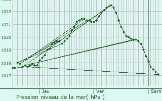 Graphe de la pression atmosphrique prvue pour Lancieux