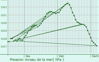 Graphe de la pression atmosphrique prvue pour Saint-Cast-le-Guildo